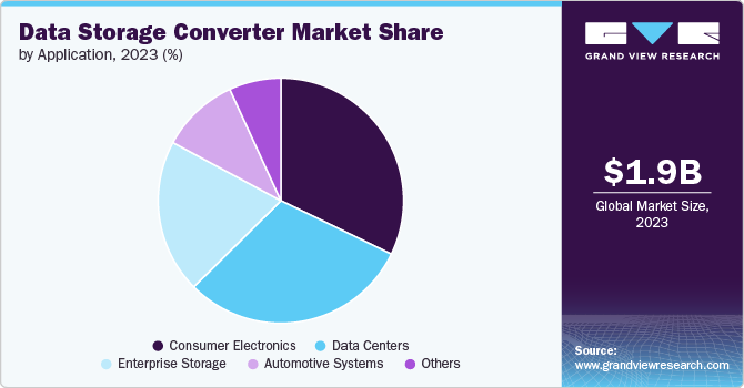 Data Storage Converter Market Share by Application, 2023 (%)