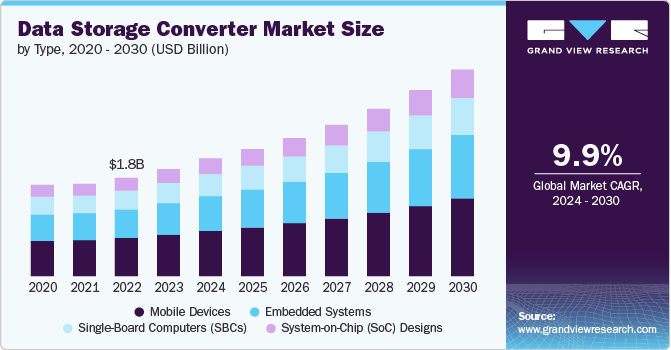 Data Storage Converter Market Size by Type, 2020 - 2030 (USD Billion)