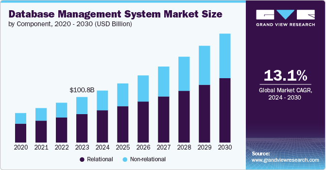 Database Management System Market Size by Component, 2020 - 2030 (USD Billion)