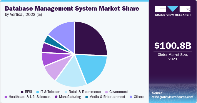 Database Management System Market Share by Vertical, 2023 (%)