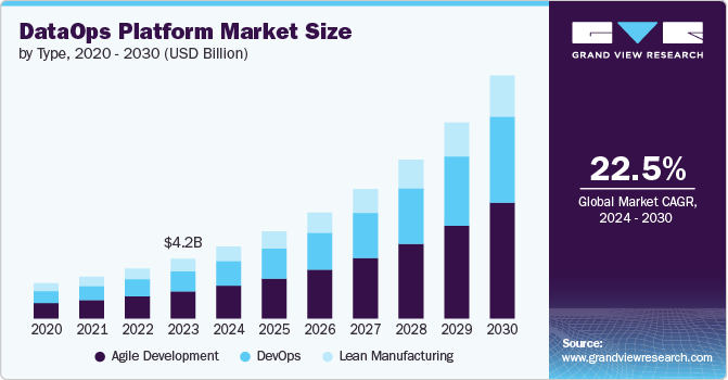 DataOps Platform Market Size, 2024 - 2030