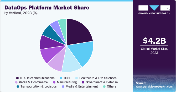 DataOps Platform Market Share, 2023