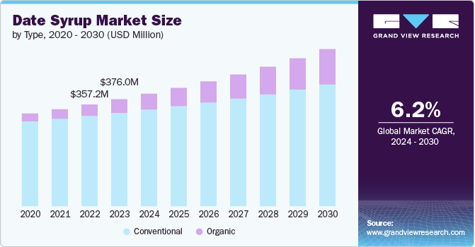 date syrup market size and growth rate, 2024 - 2030