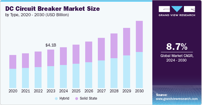 DC Circuit Breaker Market Size by Type, 2020 - 2030 (USD Billion)