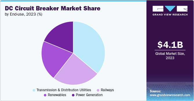 DC Circuit Breaker Market share and size, 2023