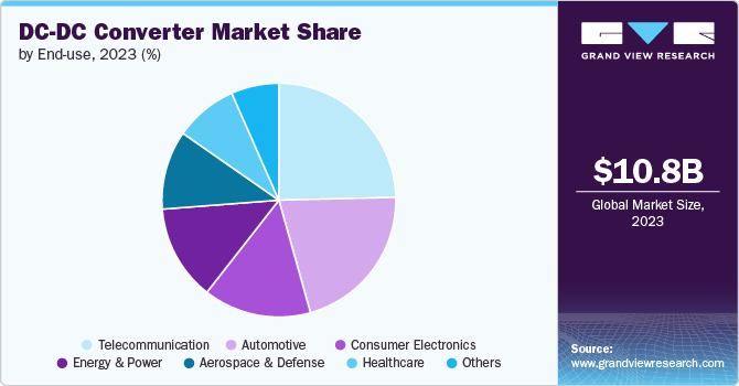 DC-DC Converter Market share and size, 2023