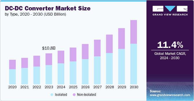 DC-DC Converter Market Size by Type, 2020 - 2030 (USD Billion)