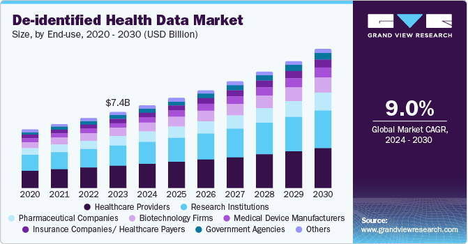 De-identified Health Data Market Size, by End-use, 2020 - 2030 (USD Billion)