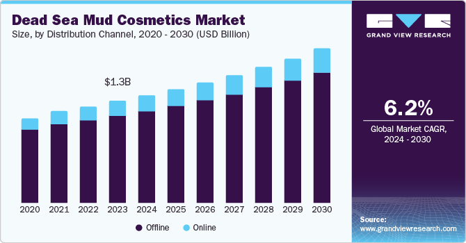 Dead Sea Mud Cosmetics Market Size, By Distribution Channel, 2020 - 2030 (USD Billion) Dead Sea Mud Cosmetics Market Size, By Distribution Channel, 2020 - 2030 (USD Billion)