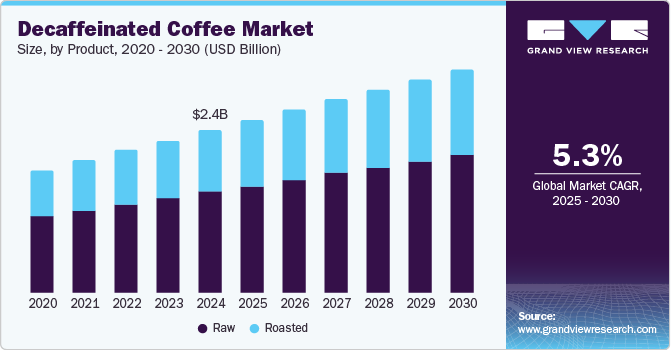 Decaffeinated Coffee Market Size, by Product, 2020 - 2030 (USD Billion)