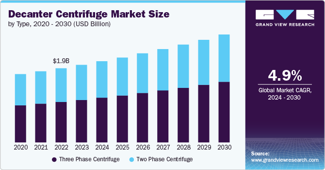 Decanter Centrifuge Market Size, 2024 - 2030