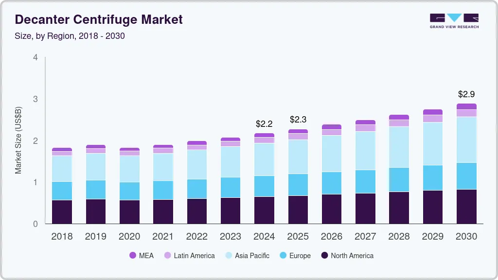 Decanter Centrifuge market size by region, and growth forecast (2018-2030) Decanter Centrifuge market size by region, and growth forecast (2018-2030)