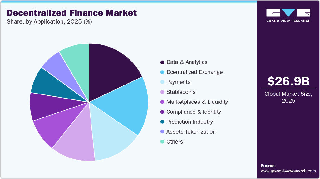 Decentralized Finance Market Share Decentralized Finance Market Share