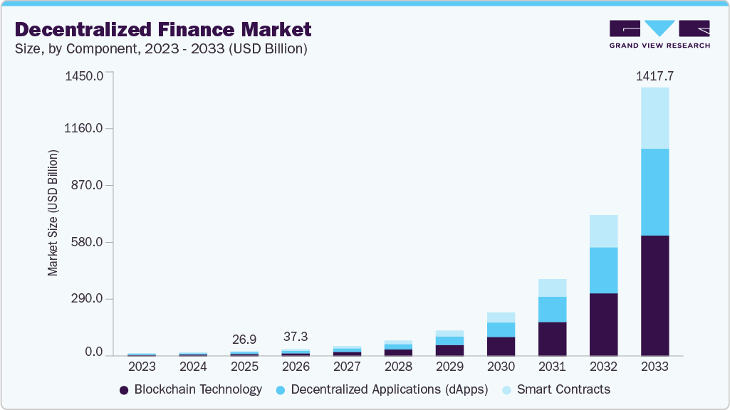Decentralized finance market size and growth forecast (2023-2033) Decentralized finance market size and growth forecast (2023-2033)