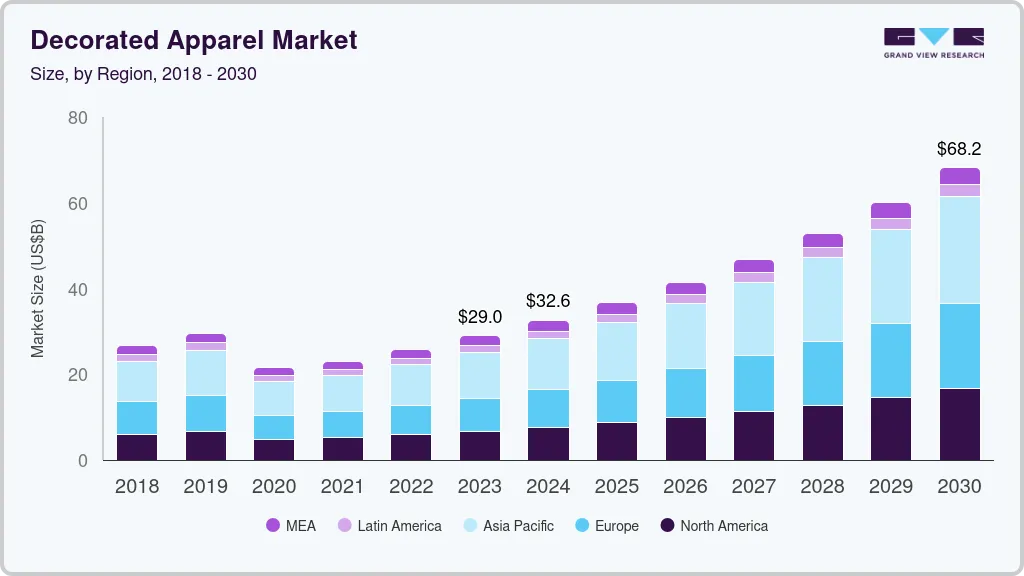 Decorated apparel market size by region, and growth forecast (2024-2030) Decorated apparel market size by region, and growth forecast (2024-2030)