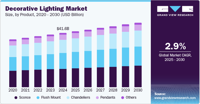 Decorative Lighting Market Size, By Product, 2020 - 2030 (USD Billion)