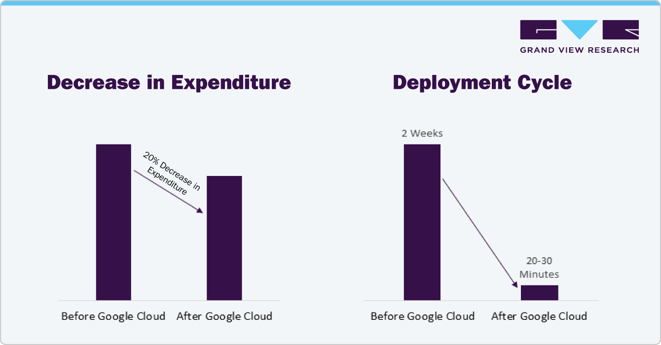 Decrease in Expenditure - Deployment cycle