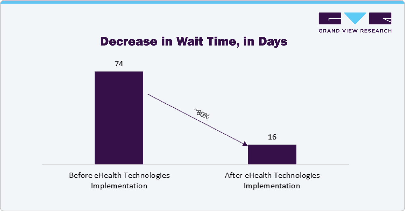 Decrease in Wait Time, in Days