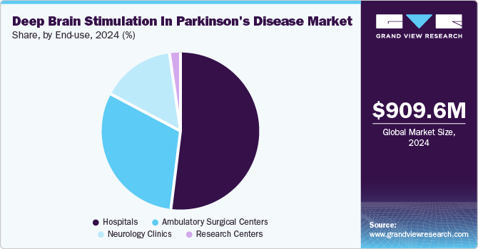 DBS In Parkinson’s Disease Market Share by End-use, 2024 (%)