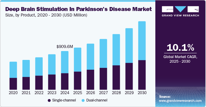 DBS In Parkinson’s Disease Market Size by Product, 2020 - 2030 (USD Million)