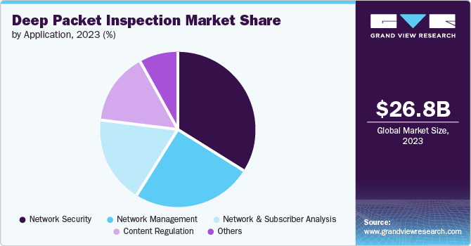 Deep Packet Inspection Market Share, 2023