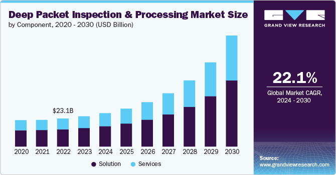 Deep Packet Inspection & Processing Market Size, 2024 - 2030