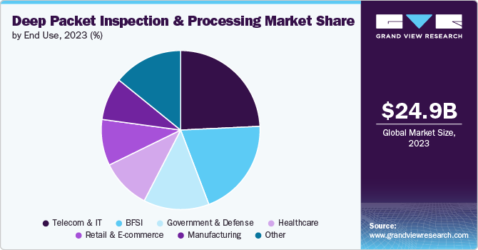 Deep Packet Inspection & Processing Market Share, 2023