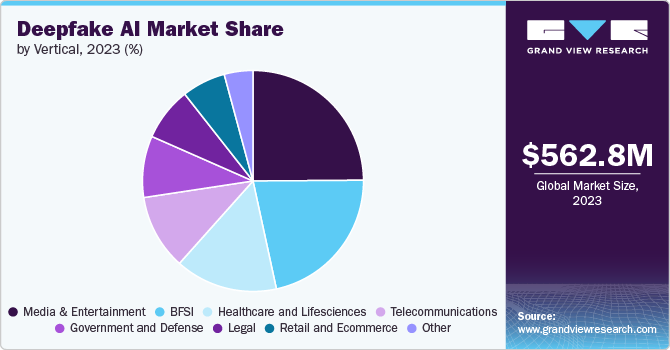 Deepfake AI Market Share, 2023