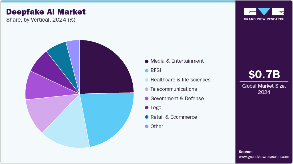 Deepfake AI Market Share Deepfake AI Market Share