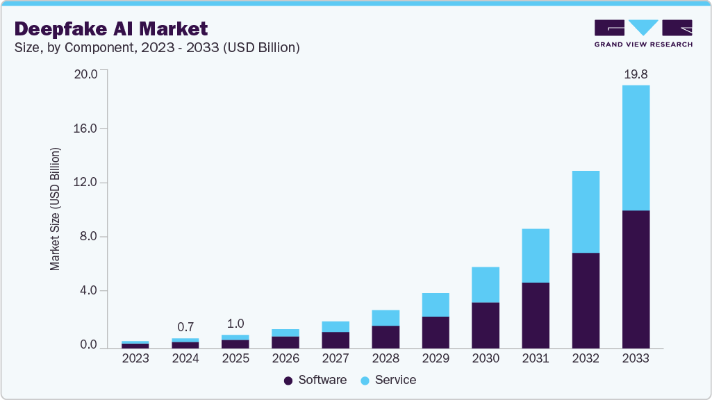 Deepfake AI market size and growth forecast (2023-2033) Deepfake AI market size and growth forecast (2023-2033)