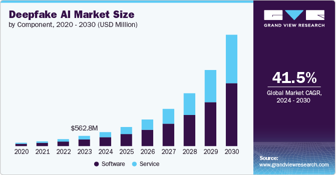 Deepfake AI Market Size, 2024 - 2030