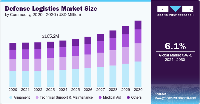 Defense Logistics Market size and growth rate, 2024 - 2030