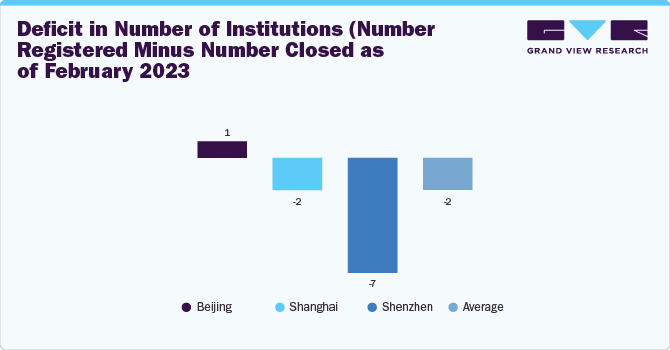 Deficit in Number of Institutions (Number Registered Minus Number Closed as of February 2023)