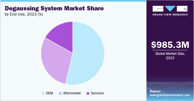 Degaussing System market share and size, 2023