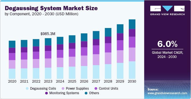 Degaussing System market size and growth rate, 2024 - 2030