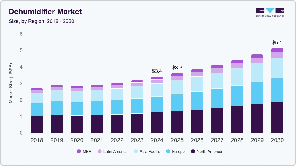 Dehumidifier market size by region, and growth forecast (2025-2030) Dehumidifier market size by region, and growth forecast (2025-2030)