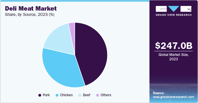 Deli Meat Market Size, By End Use, by source, 2023 (%)