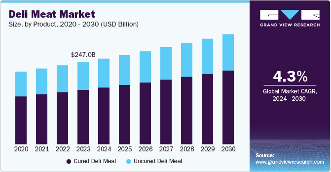 Deli Meat Market Size, By Product, 2020 - 2030 (USD Billion)