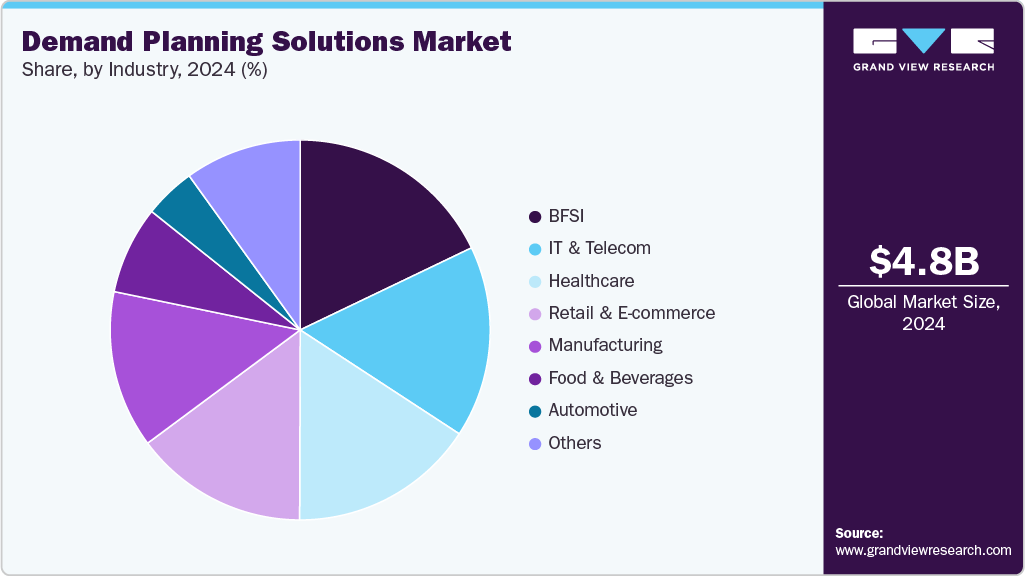 Demand Planning Solutions Market Share Demand Planning Solutions Market Share