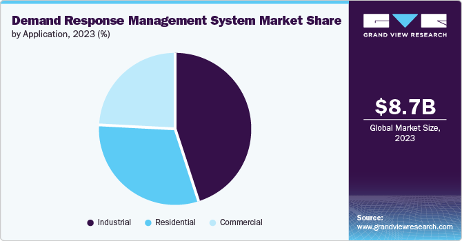 Demand Response Management System Market Share, by Application, 2023 (%)