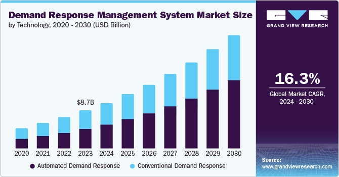 Demand Response Management System Market Size, by Technology, 2020 – 2030 (USD Billion)