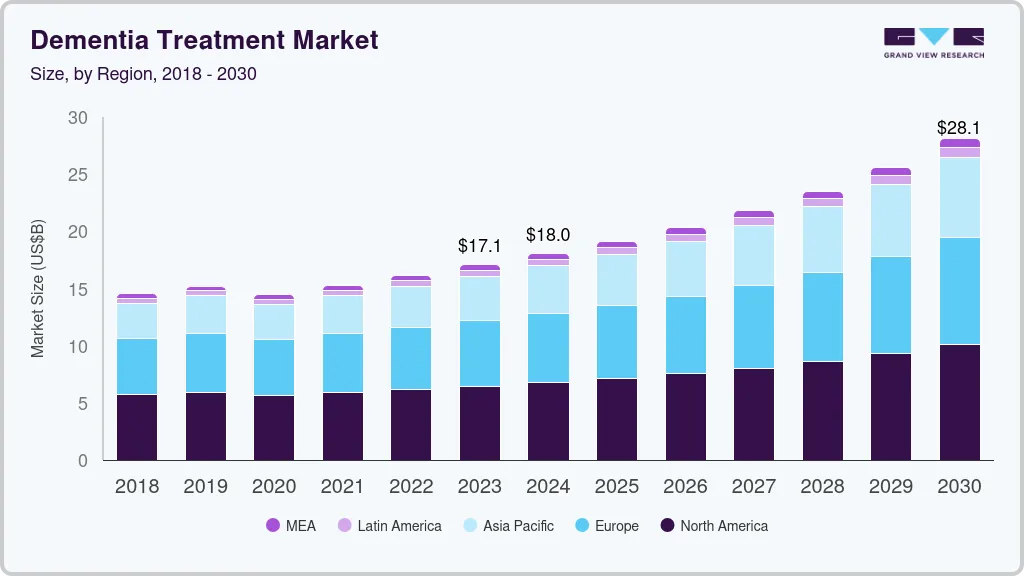 Dementia treatment market size by region, and growth forecast (2025-2030) Dementia treatment market size by region, and growth forecast (2025-2030)