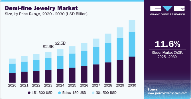 Demi-fine Jewelry Market Size, By Price Range, 2020 - 2030 (USD Million)