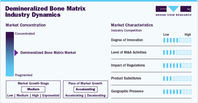 Demineralized Bone Matrix Industry Dynamics