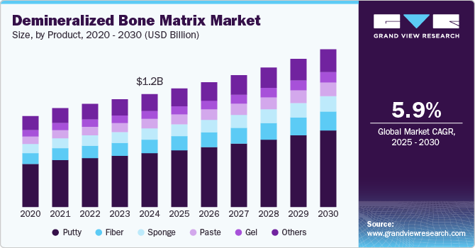 Demineralized Bone Matrix Market Size, By Product, 2020 - 2030 (USD Billion)