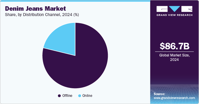 Denim Jeans Market Share, By Distribution Channel, 2024 (%)