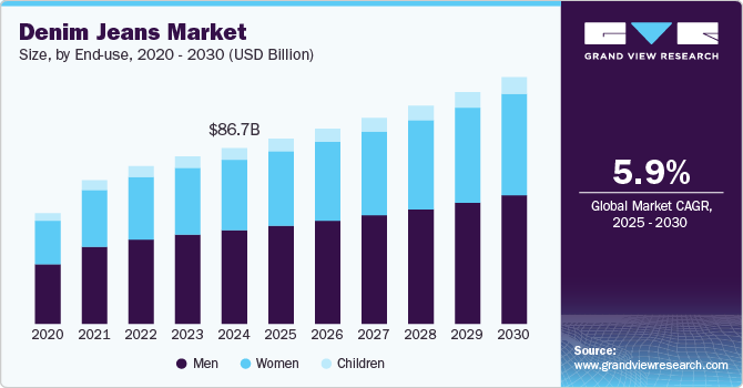 Denim Jeans Market Size, By End Use, 2020 - 2030 (USD Billion)