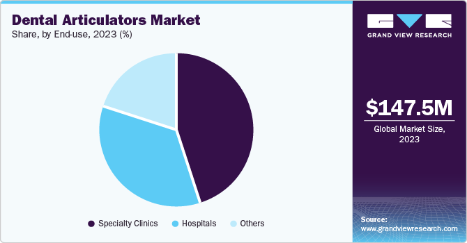 Dental Articulators Market Share, By End Use, 2023 (%) Dental Articulators Market Share, By End Use, 2023 (%)