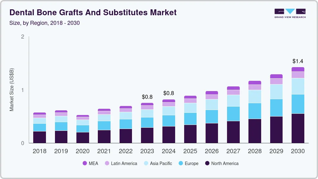 Dental bone grafts and substitutes market size by region, and growth forecast (2023-2030) Dental bone grafts and substitutes market size by region, and growth forecast (2023-2030)