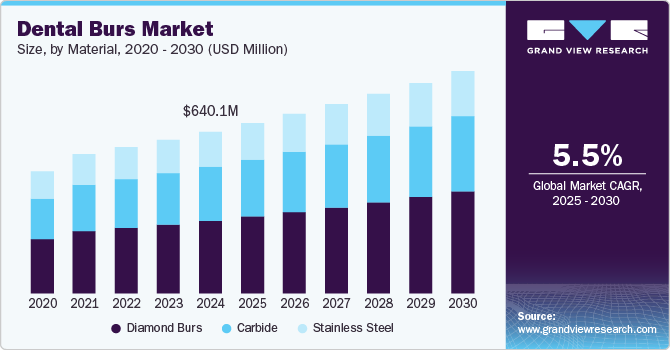 Dental Burs Market Size, by Material, 2020 - 2030 (USD Million) Dental Burs Market Size, by Material, 2020 - 2030 (USD Million)